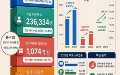 (0701)[스마트도시과]남양주시, 남양주사랑상품권 이용액 3,705억 원… 지역소비 선순환 확인(사진).jpg width: 100%; height : 150px